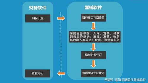 告別醫(yī)療器械財務對賬難題 高效數(shù)據(jù)處理與存儲解決方案