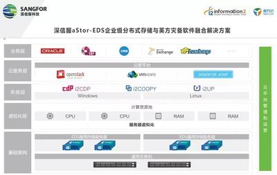 軟件定義存儲(SDS)的災備新思路 數(shù)據(jù)處理和存儲服務重構(gòu)