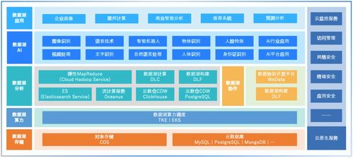 數(shù)據(jù)湖 存儲全量數(shù)據(jù)，快速實現(xiàn)洞察的數(shù)據(jù)處理與存儲服務